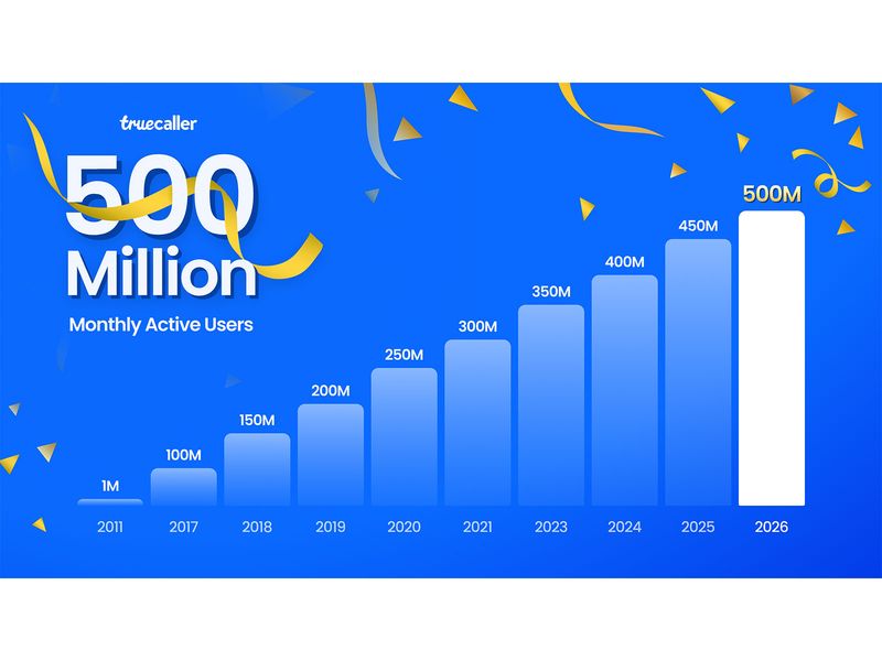 Truecaller Built a 500-Million-User Empire on India's Spam Problem. Now That Empire Has a Ceiling.