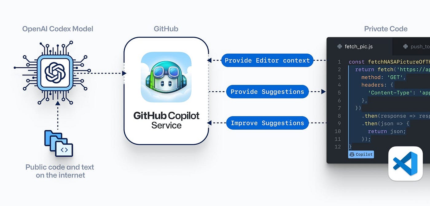 How Does Copilot Work? A Deep Dive into Microsoft’s AI Assistant