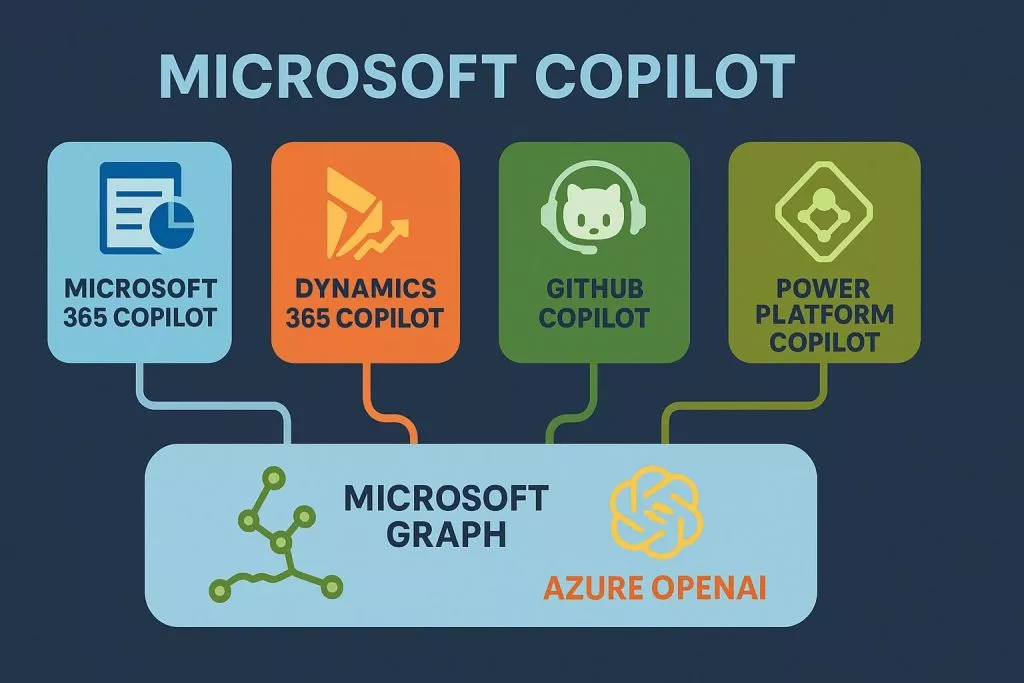 Microsoft Copilot Underlying Model: The AI Foundation Transforming Enterprise Productivity