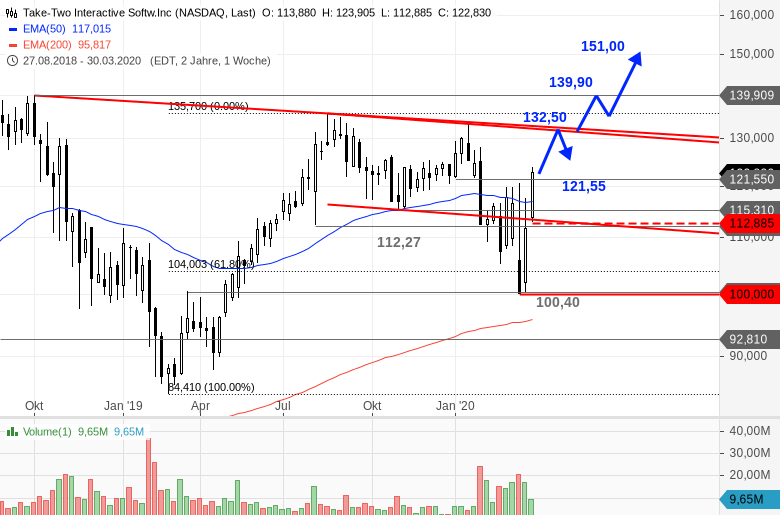 Take Two Aktie: EPS Misses Forecasts by $1.67, Revenue Beats Expectations