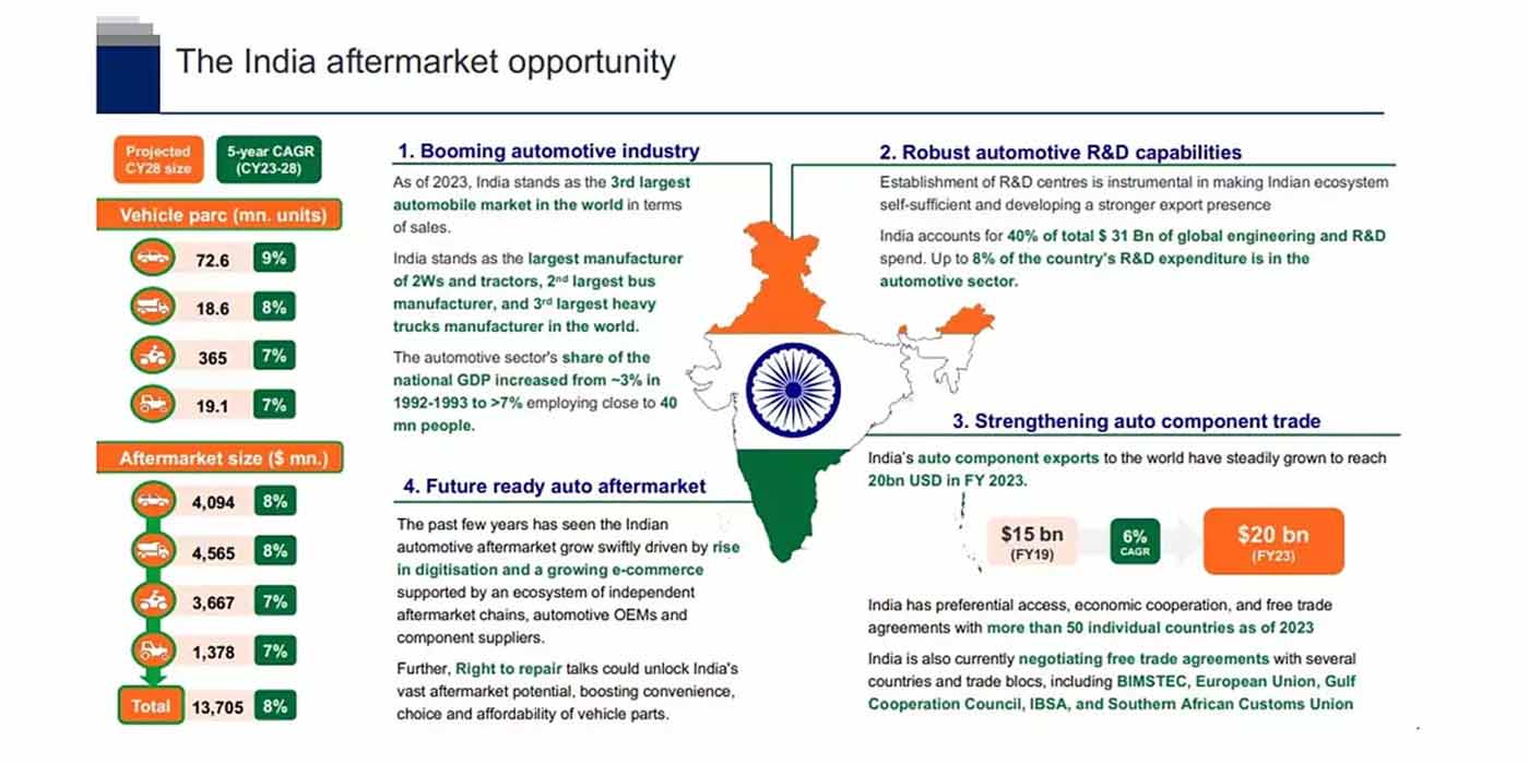 Indian Automotive Aftermarket Enters a New Phase of Formalised Growth in 2025