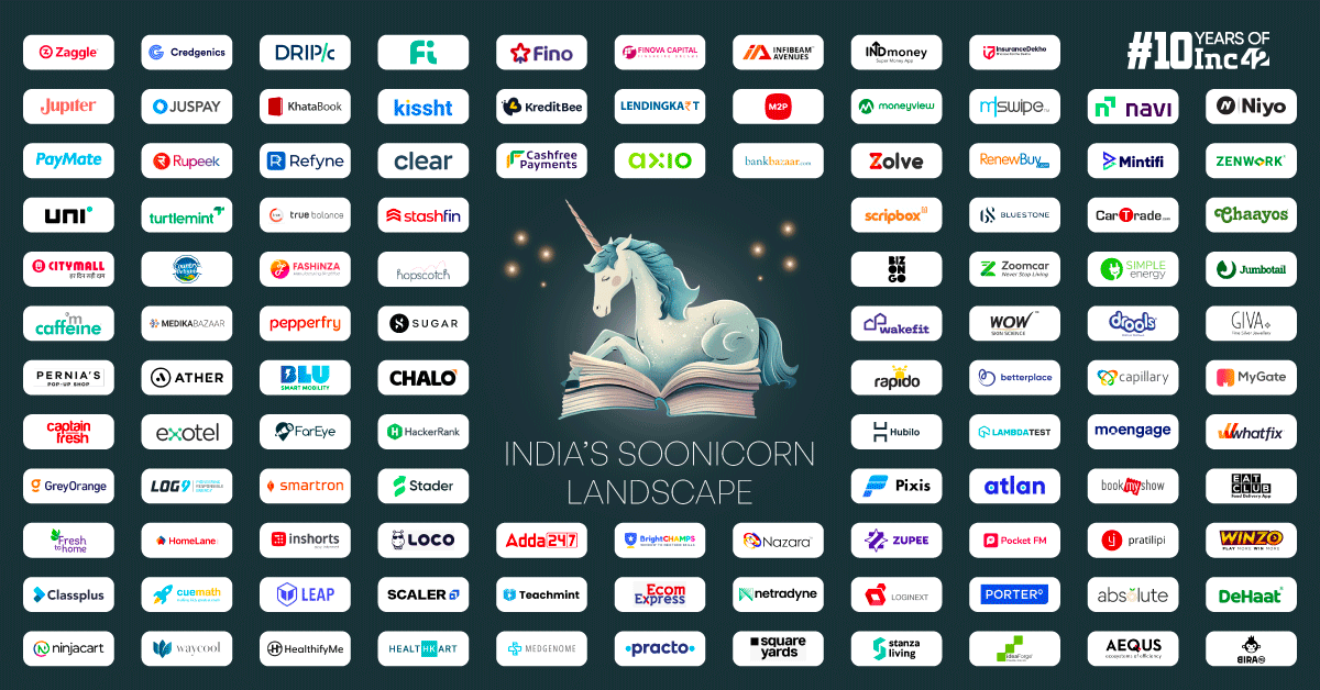 How Indian Soonicorns Fared In FY23