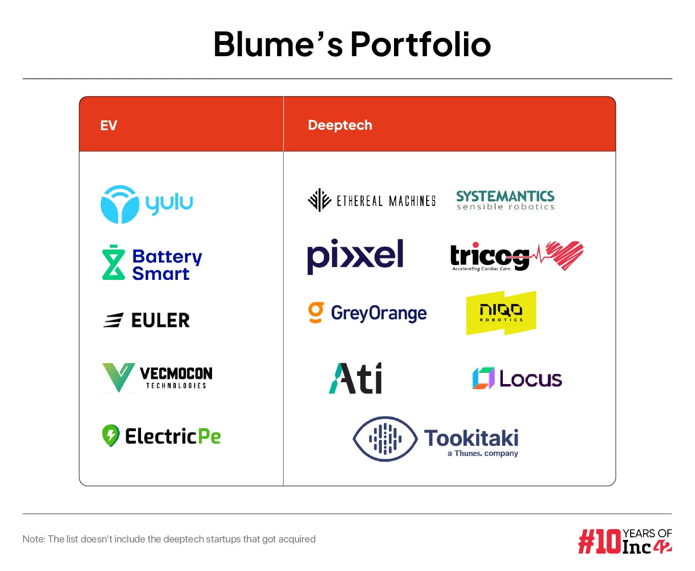Blume's portfolio