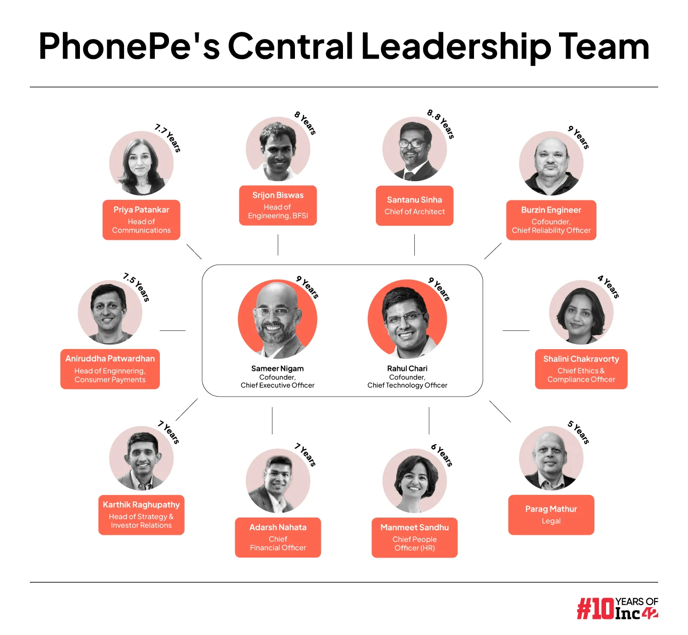 The People Taking PhonePe From UPI App To Super App 