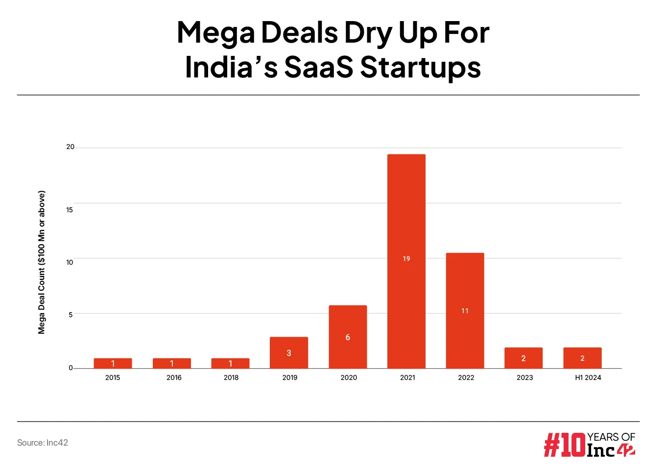 Mega Deals Dry Up For India's SaaS Startups