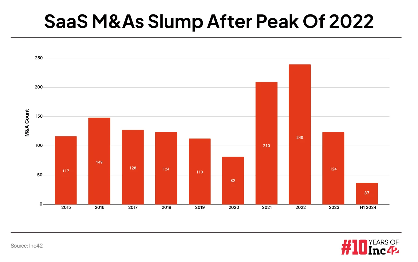 SaaS M&As Slump After Peak Of 2022