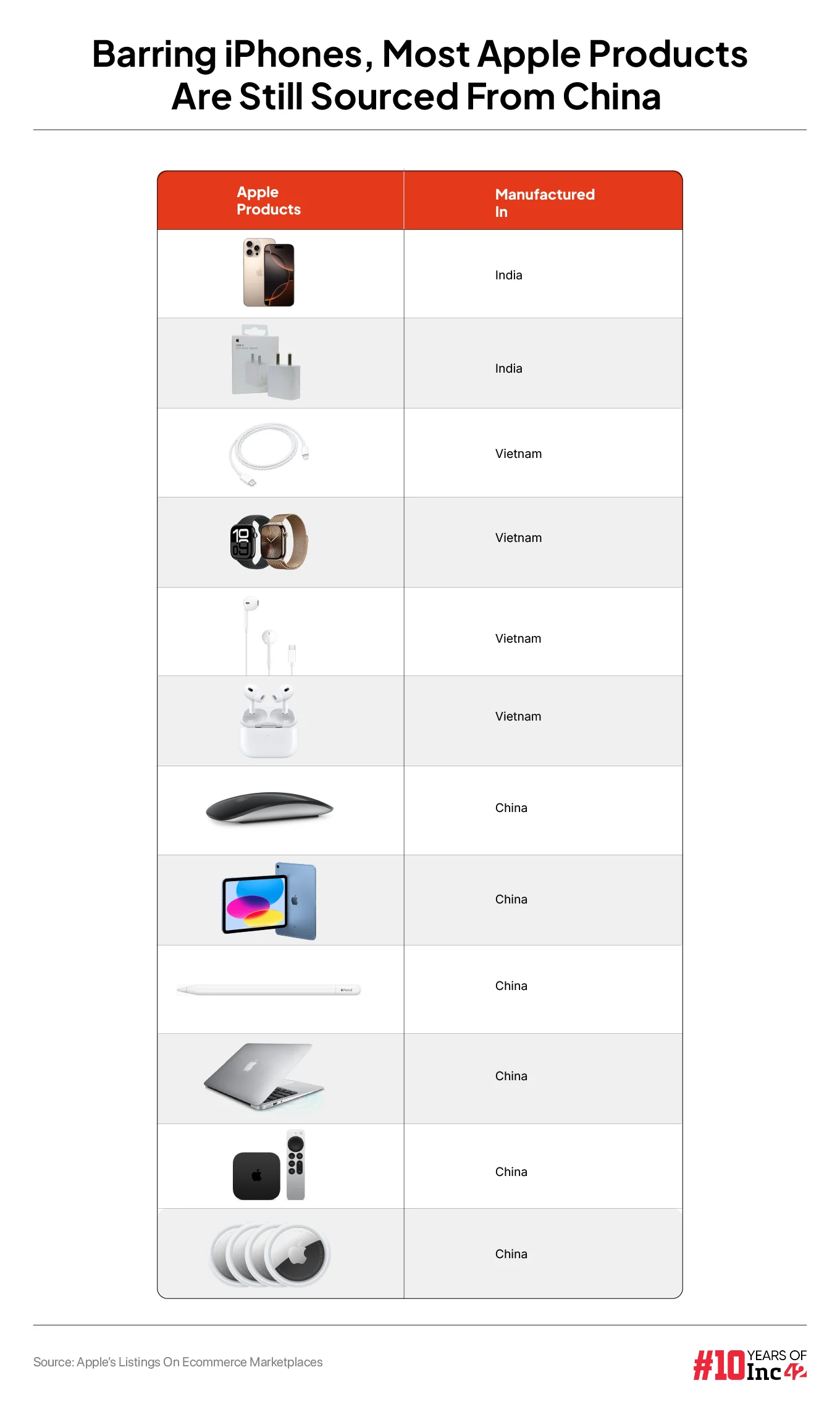 Most Apple Products Are Imported To India 