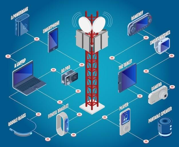 technology isometric devices collection with communication tower, Picture