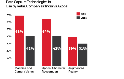 HONEYWELL GLOBAL SURVEY FINDS INDIAN RETAILERS LEADING THE WAY ON AI ADOPTION