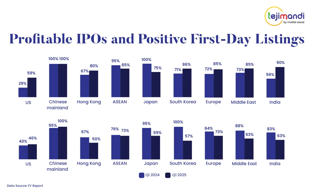 https://i0.wp.com/tejimandi.com/wp-content/uploads/2025/05/IPO-Scorecard-Q1-04-1.jpg?resize=1024%2C627&ssl=1