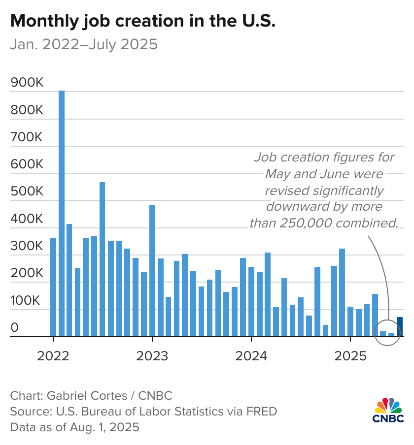 https://image.cnbcfm.com/api/v1/image/108180395-1754052801626-krjDW-monthly-job-creation-in-the-u-s-_2.png?v=1754053764