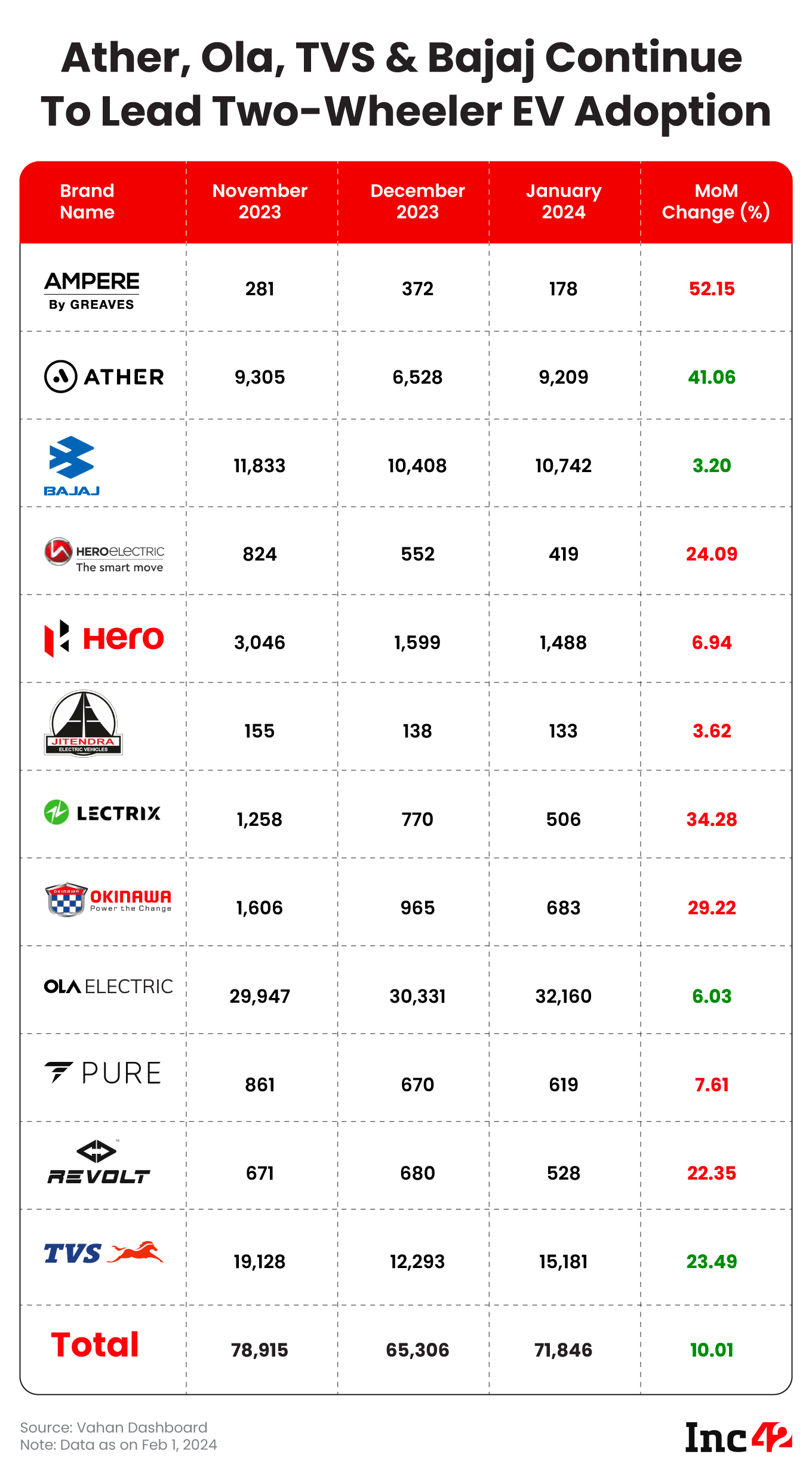 Two-Wheeler EV Registrations Rise 7% MoM To Breach 81K Mark In Jan