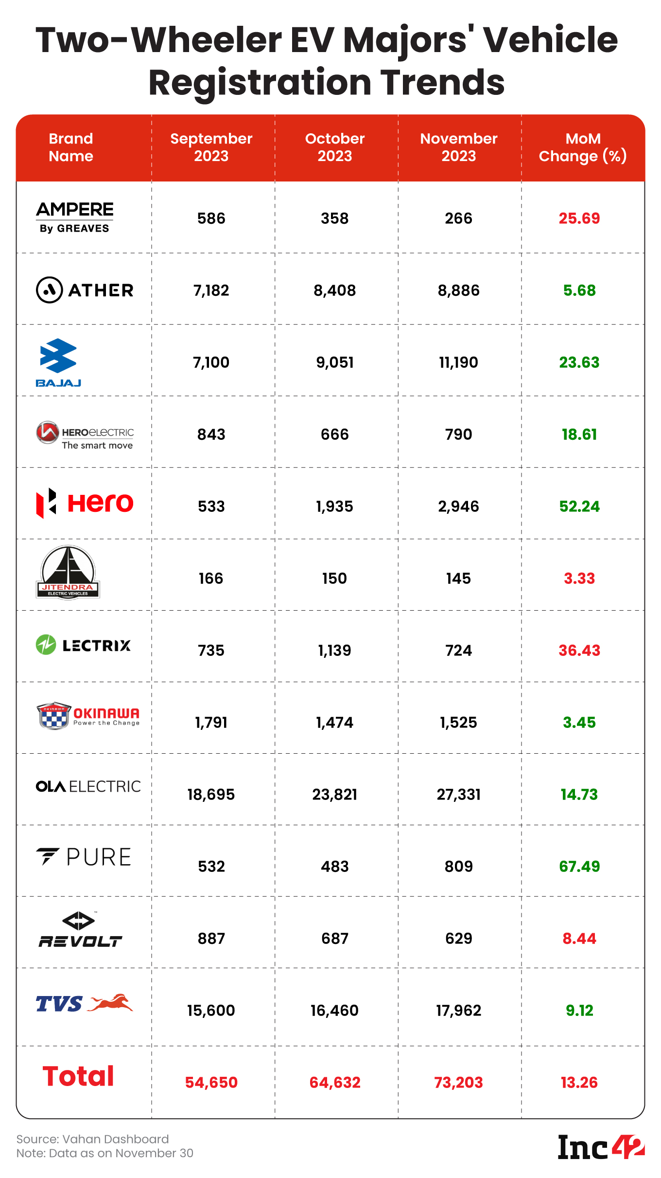 Ola Continues To Rule 2-Wheeler EV Space In Nov; Registrations Cross 85K Mark On Festive Boost