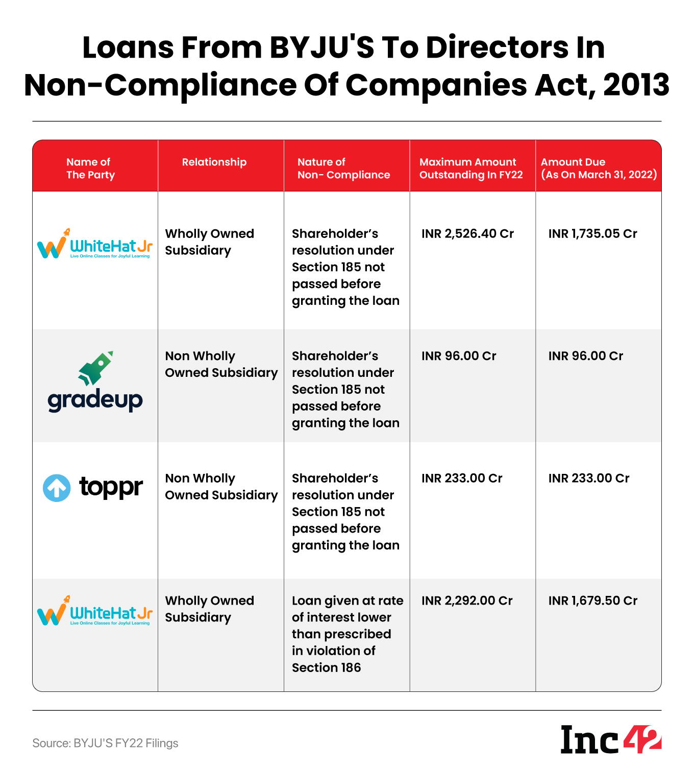Loan violations by BYJU'S in FY22