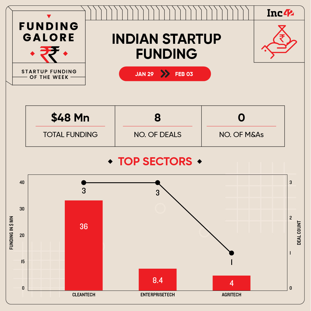Indian Startup Funding — Indian Startups Raised $48 Mn This Week