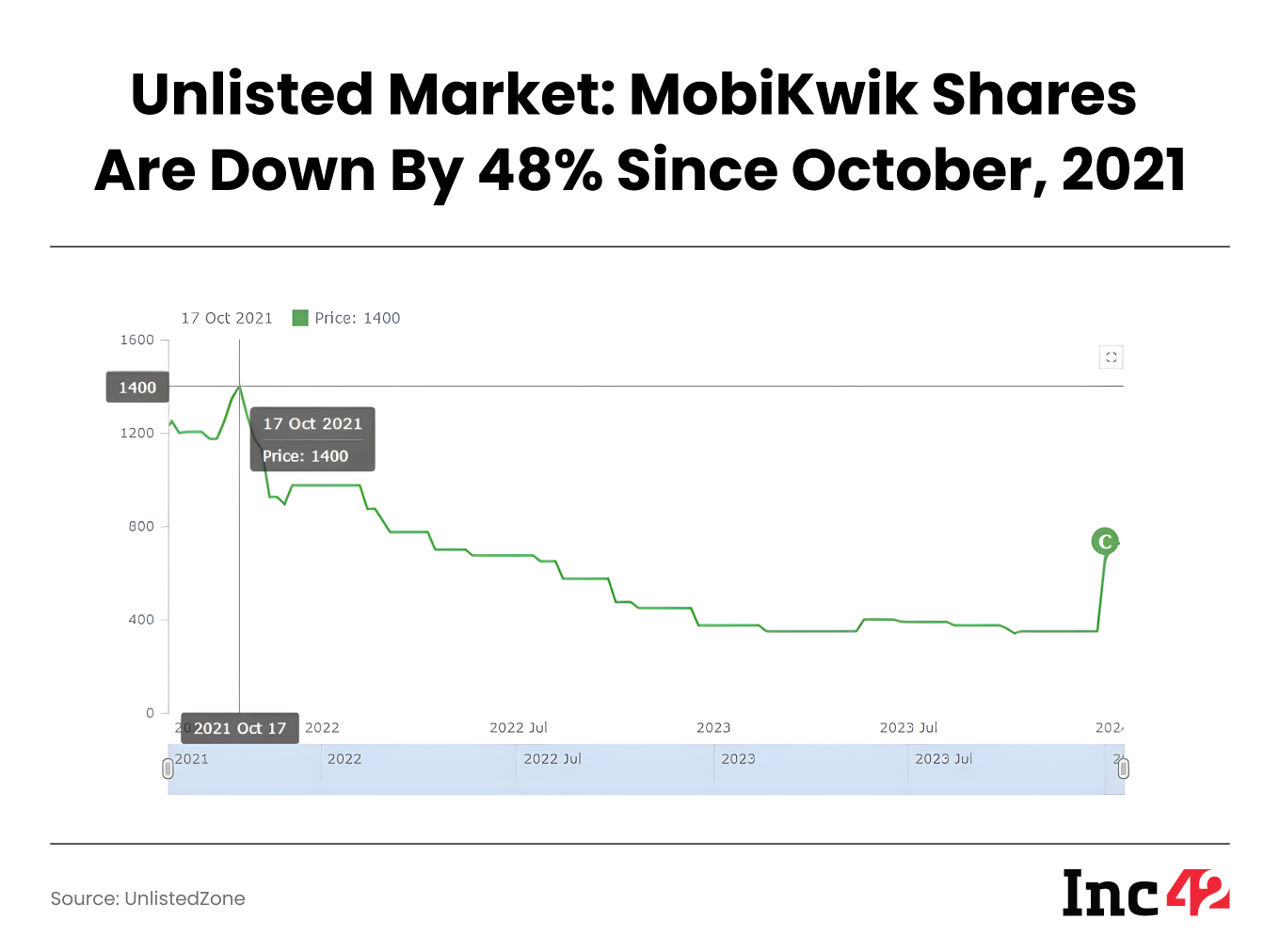 Decoding IPO-Bound MobiKwik’s Business Strategy Shift From 2021 To 2024
