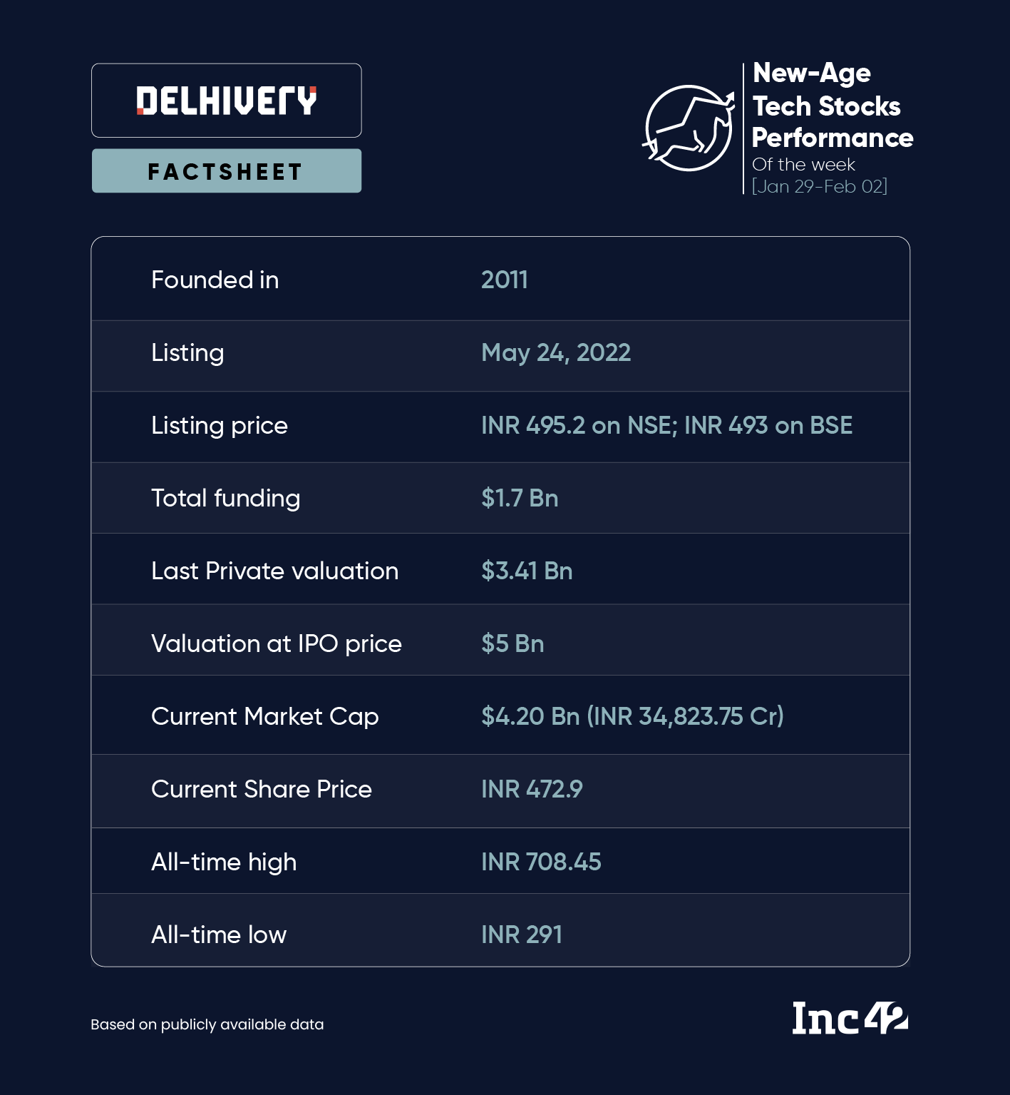 Delhivery Turns Net Profitable 