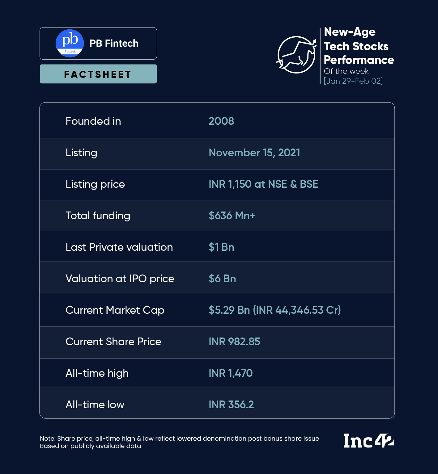 PB Fintech Posts Maiden Profitable Quarter