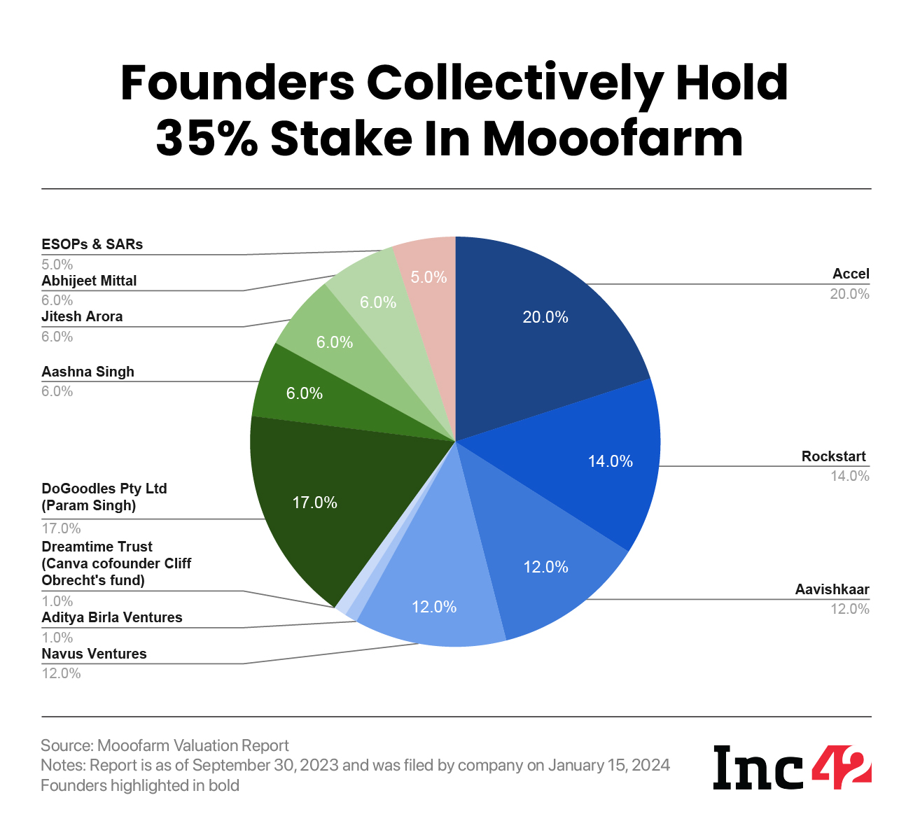 Mooofarm shareholding as of September 2023