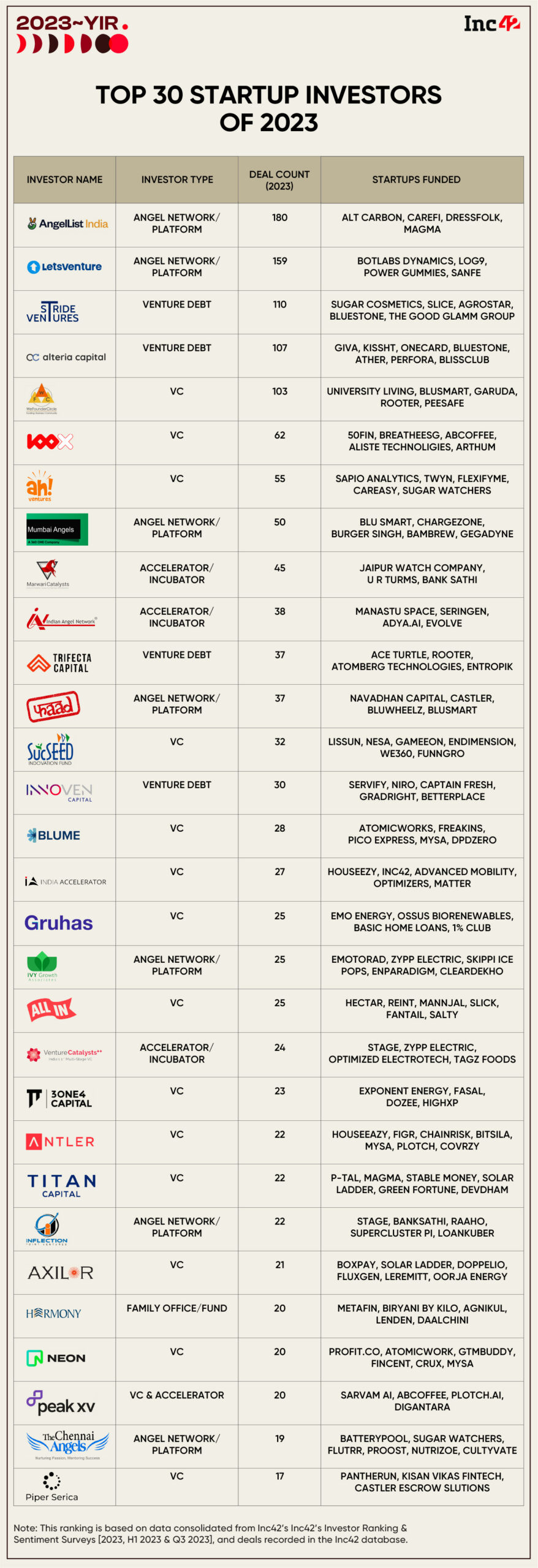 Meet The 10 Most Active Indian Startup Investors Of 2023