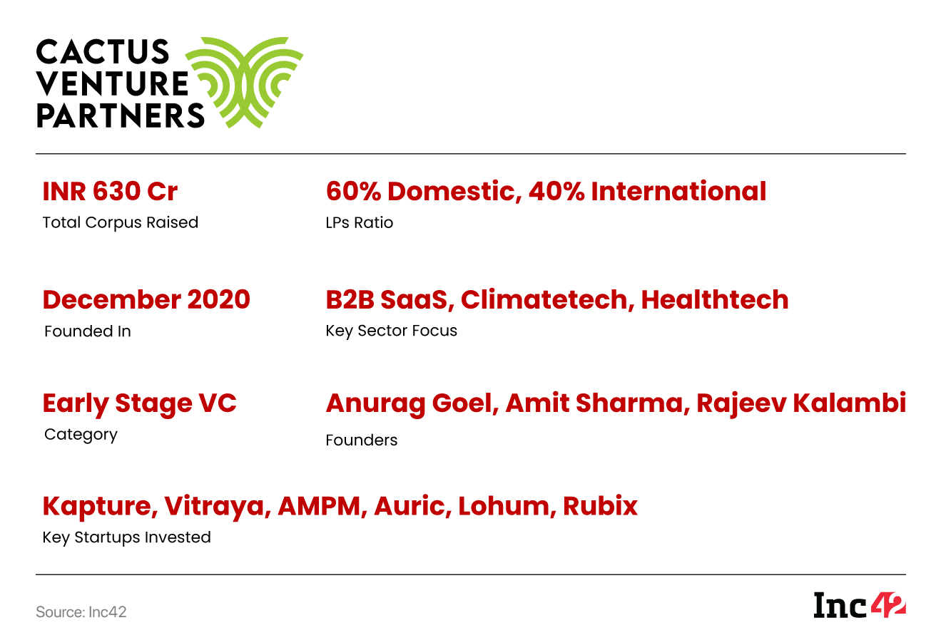 Cactus Venture Partners Announces Final Close Of Maiden Fund At INR 630 Cr