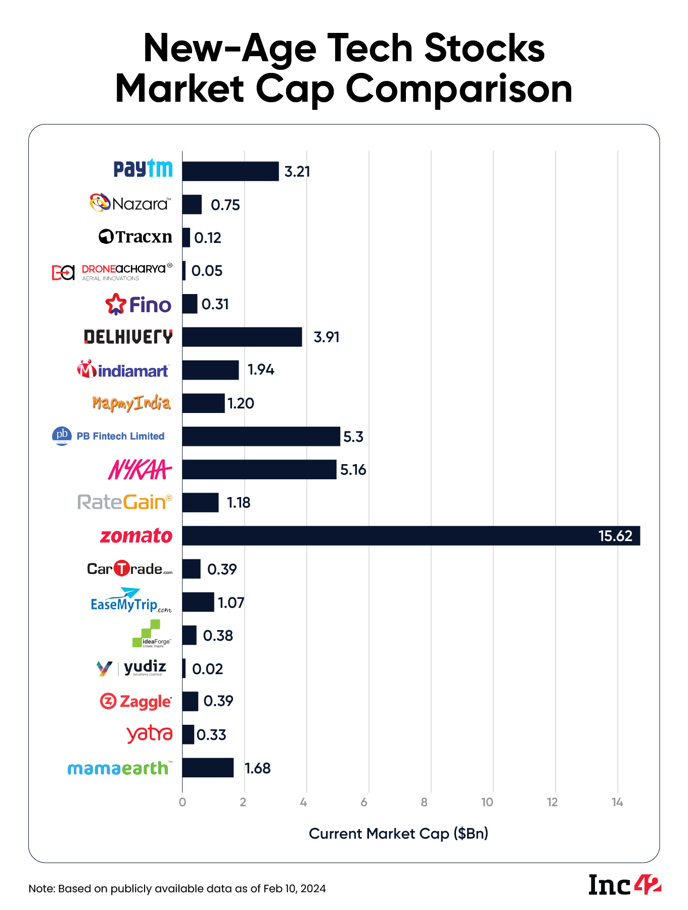 tech stock market cap