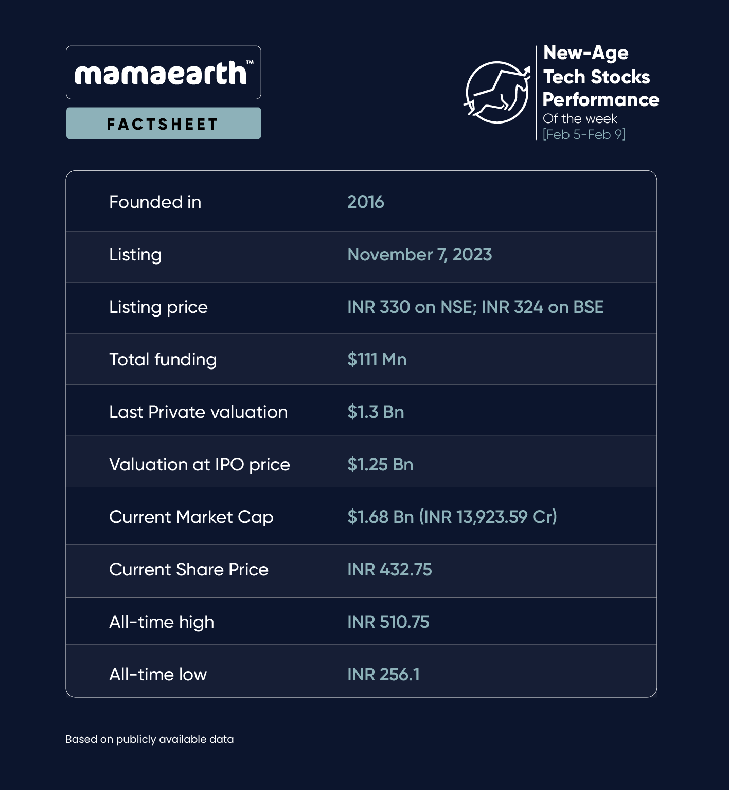 Mamaearth’s Q3 Earnings