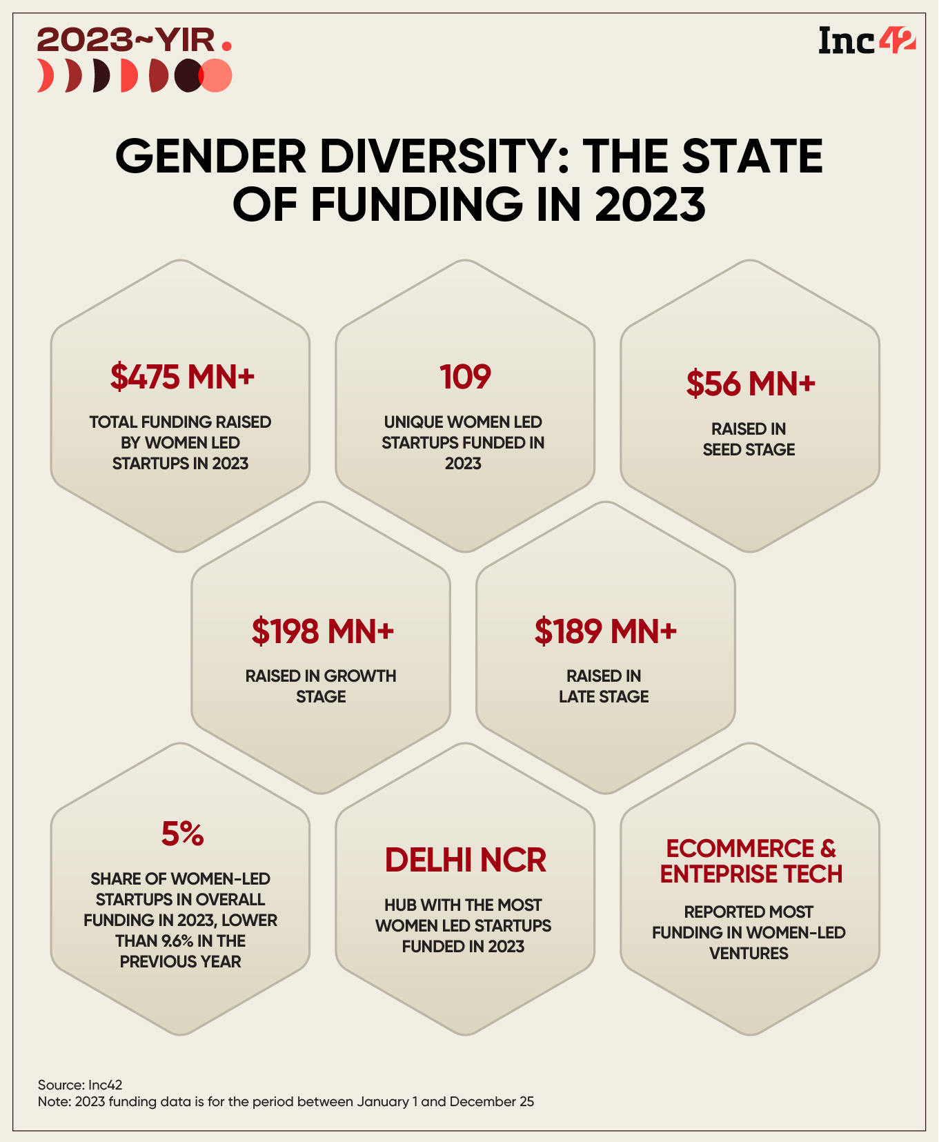 Women Tech Startup Funding Tanks 80% In 2023. But Is All Hope Lost?