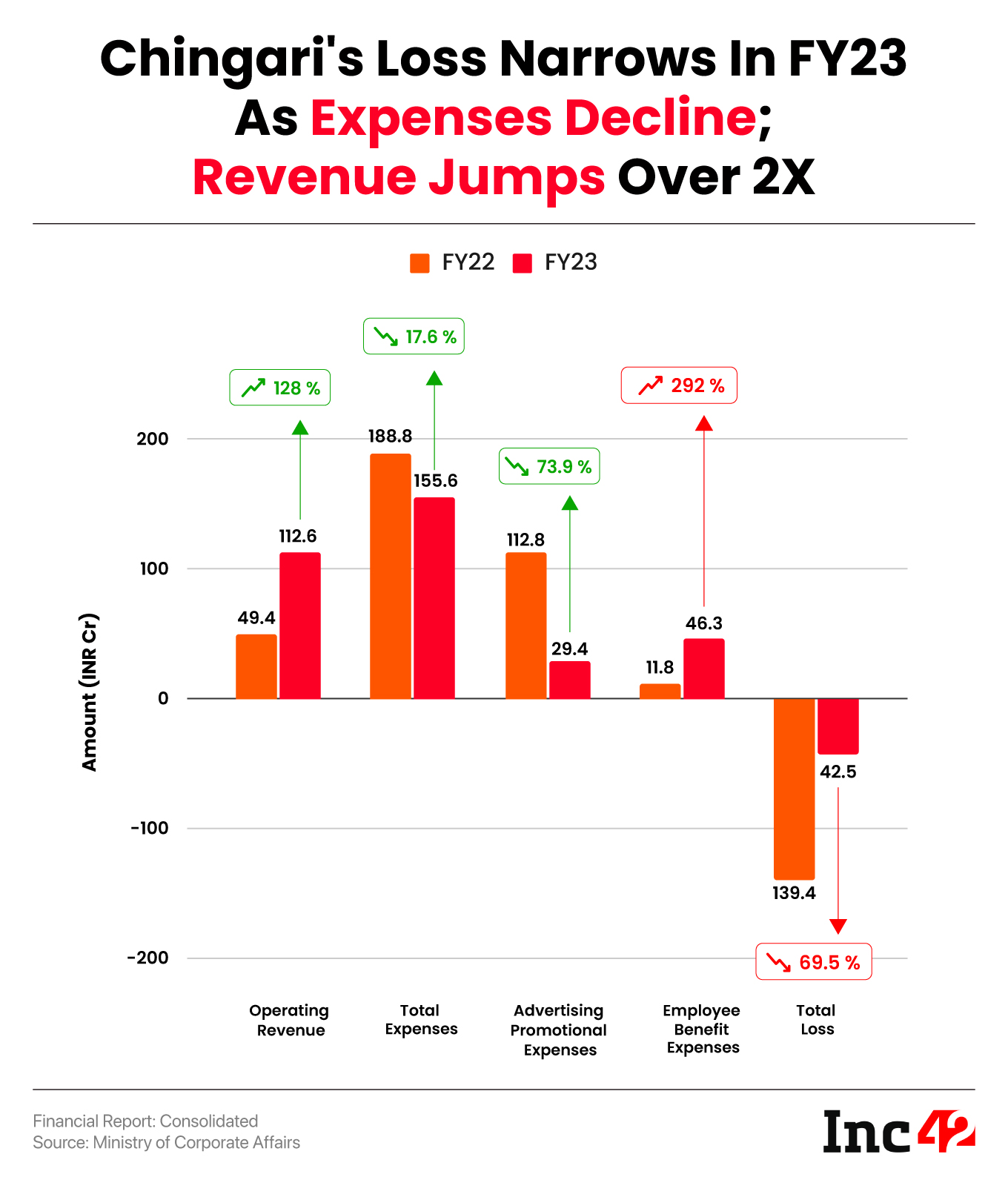 Chingari's Loss Narrows In FY23 As Expenses Decline; Revenue Jumps Over 2X