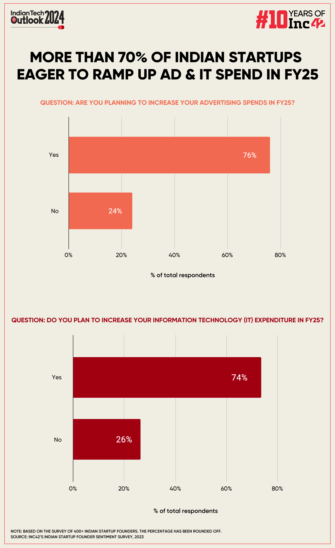 Over 70% Of Indian Startups Eager To Ramp Up Ad & IT Spend In FY25 
