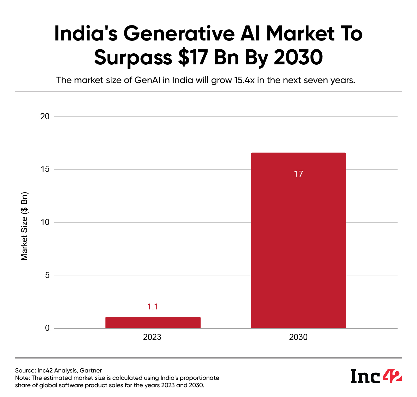 Shaping The Future Of AI: Inc42 To Host The GenAI Summit In Bengaluru This April