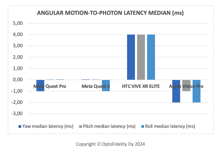 Vision Pro latency by far the best on passthrough; lags behind Meta on angular motion