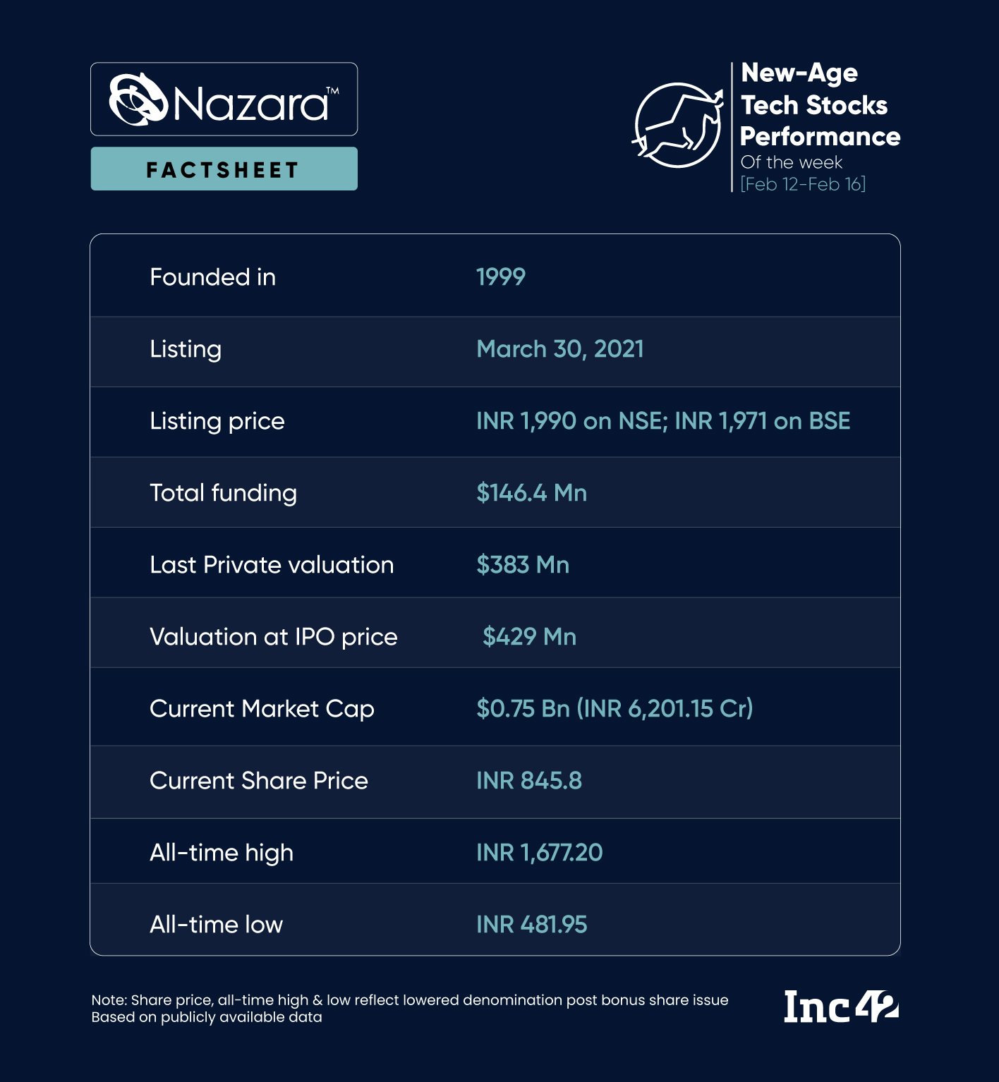Nazara’s Acquisition Spree Continues