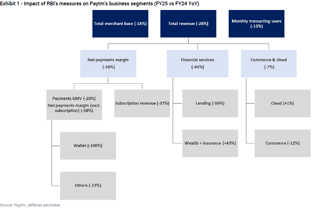 Impact of RBI's measures on Paytm's business segments