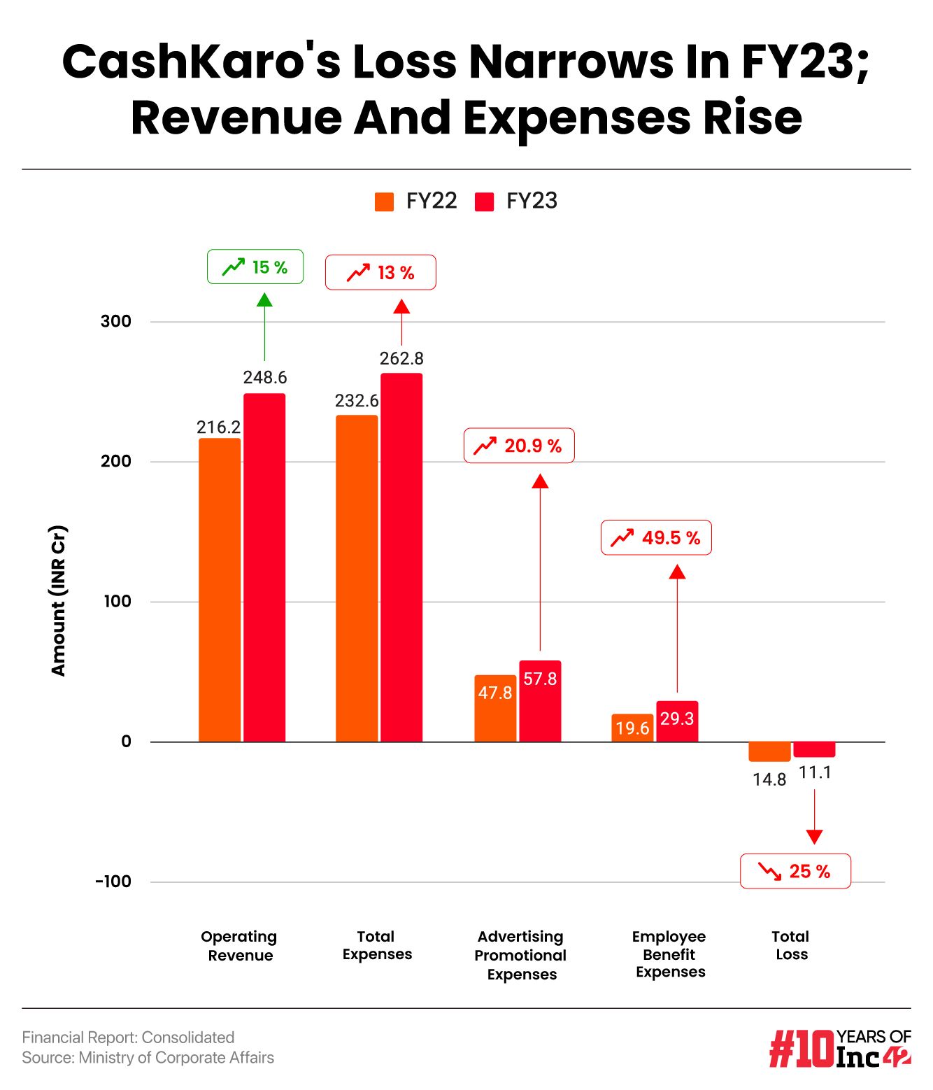 CashKaro's Loss Narrows In FY23; Revenue And Expenses Rise