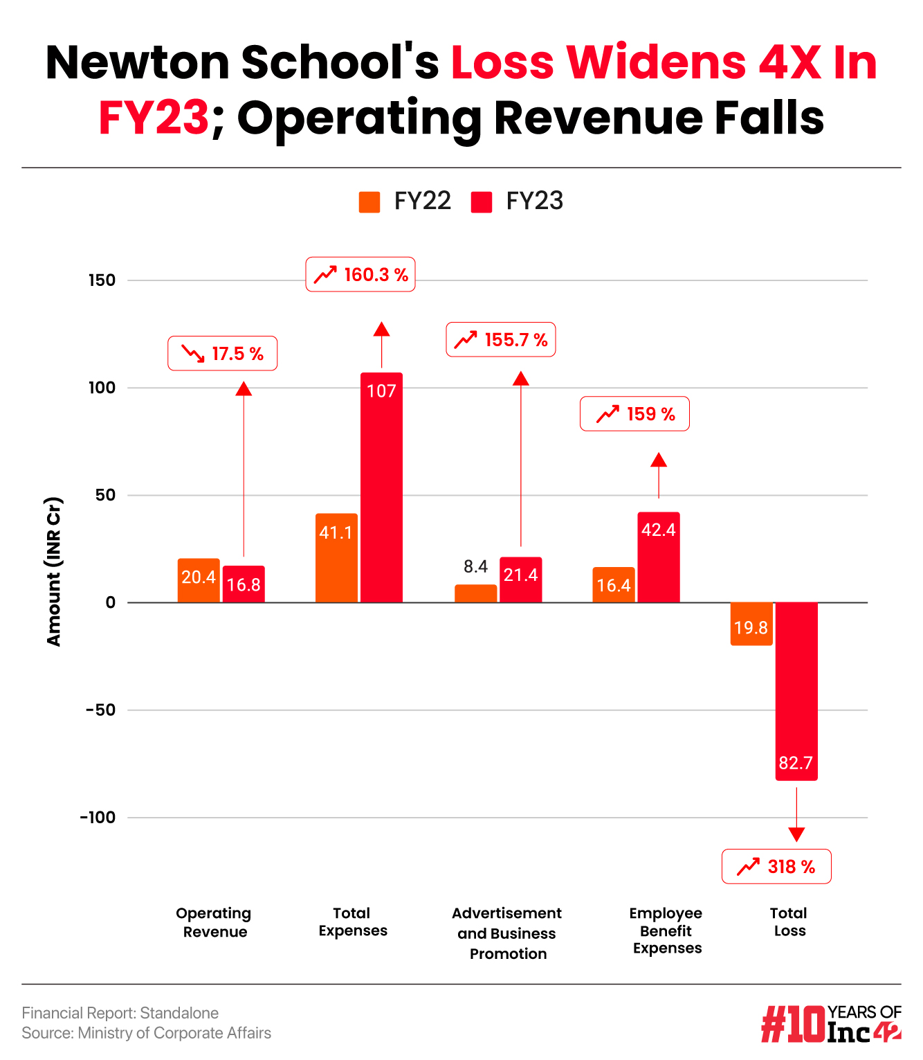 Newton School's Loss Widens 4X In FY23; Operating Revenue Falls