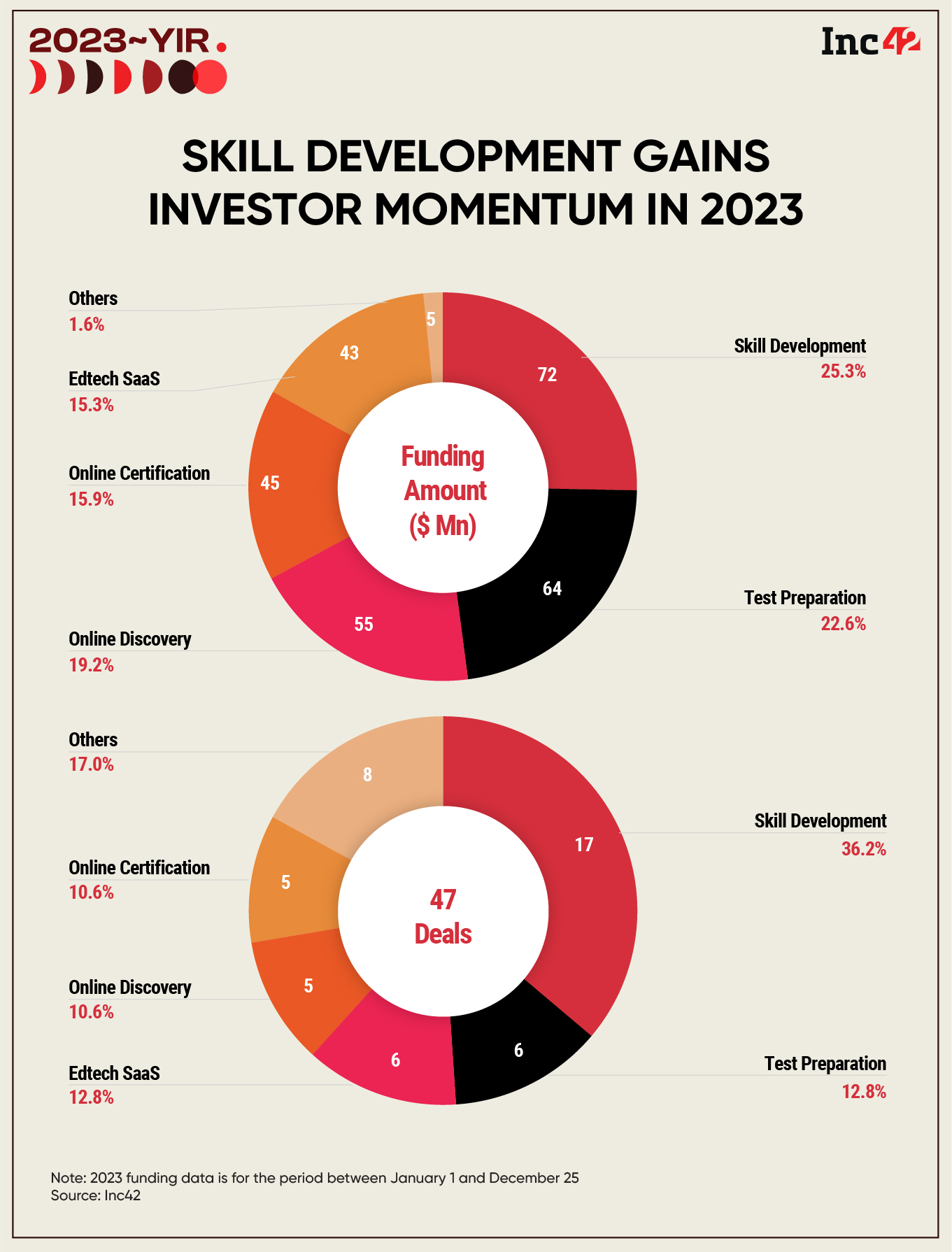 Late Stage Startups Critical As Edtech Funding Fell 88% In 2023