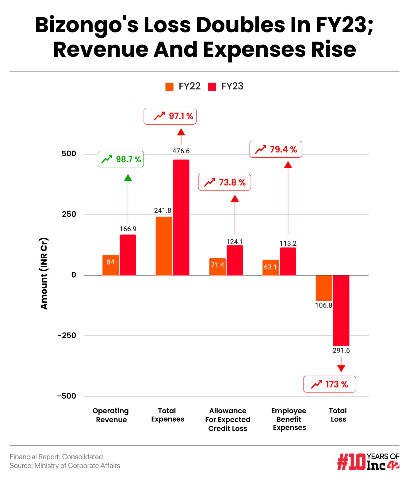 Bizongo's Loss Doubles In FY23; Revenue And Expenses Rise