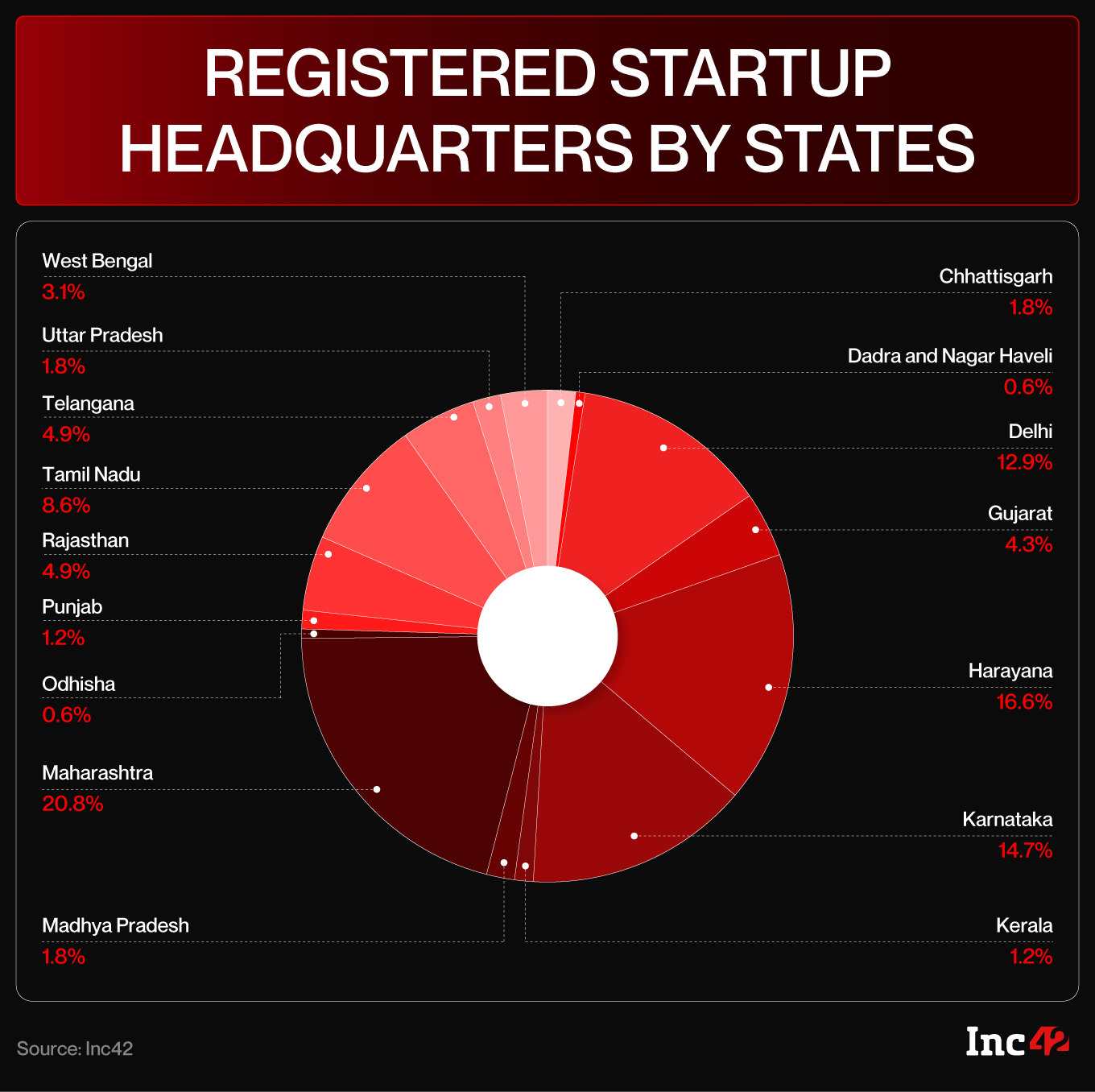  FAST42 By Inc42 — India’s Most Coveted List Of Fastest Growing D2C Brands To Launch Tomorrow