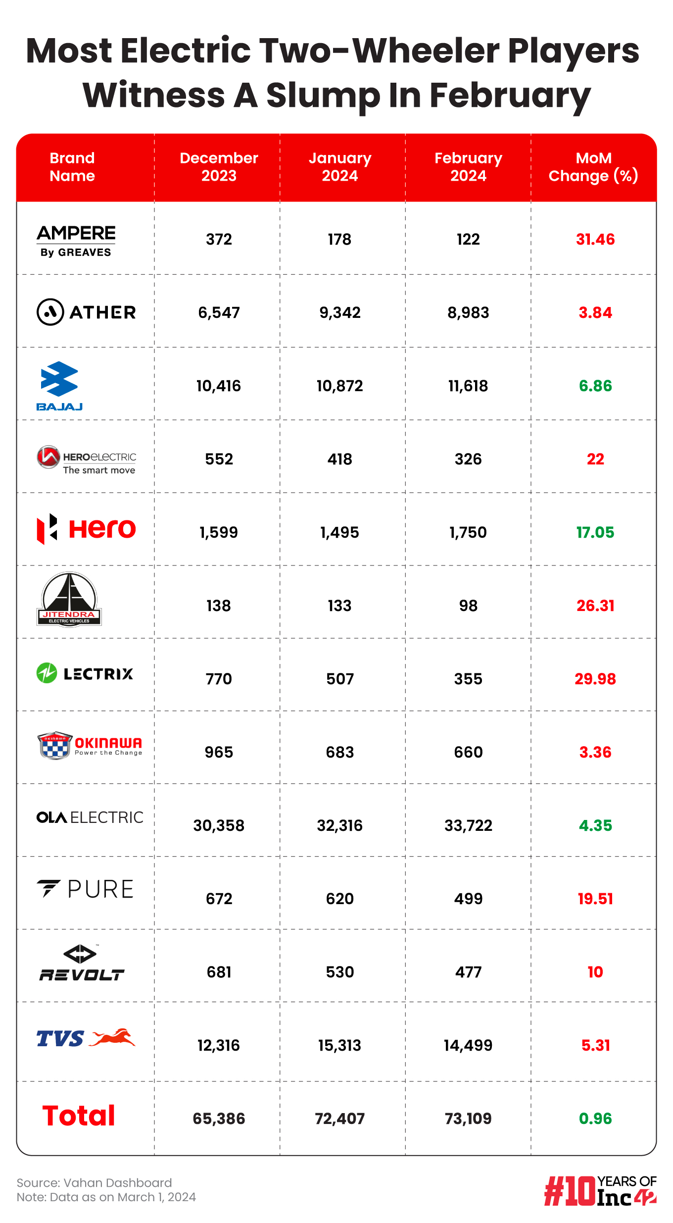Most Electric Two-Wheeler Players Witness A Slump In February