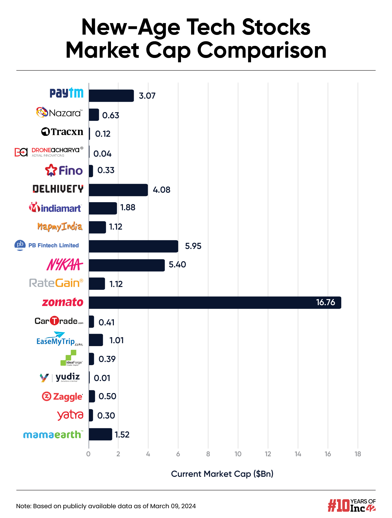 tech stock market cap