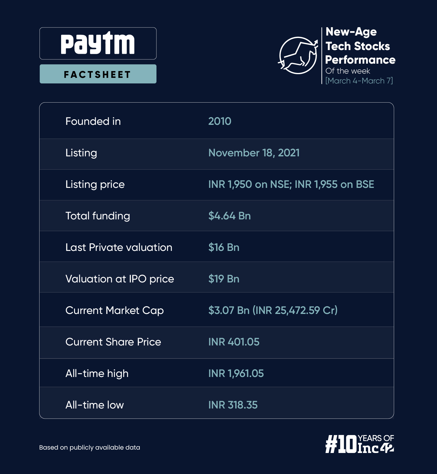 Paytm Allots ESOPs