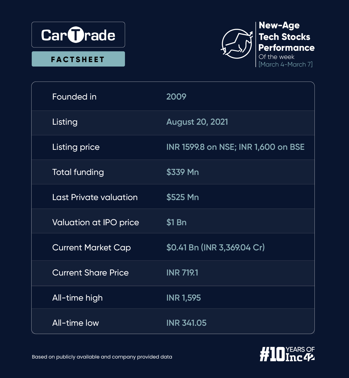 March Capital Offloads CarTrade Shares