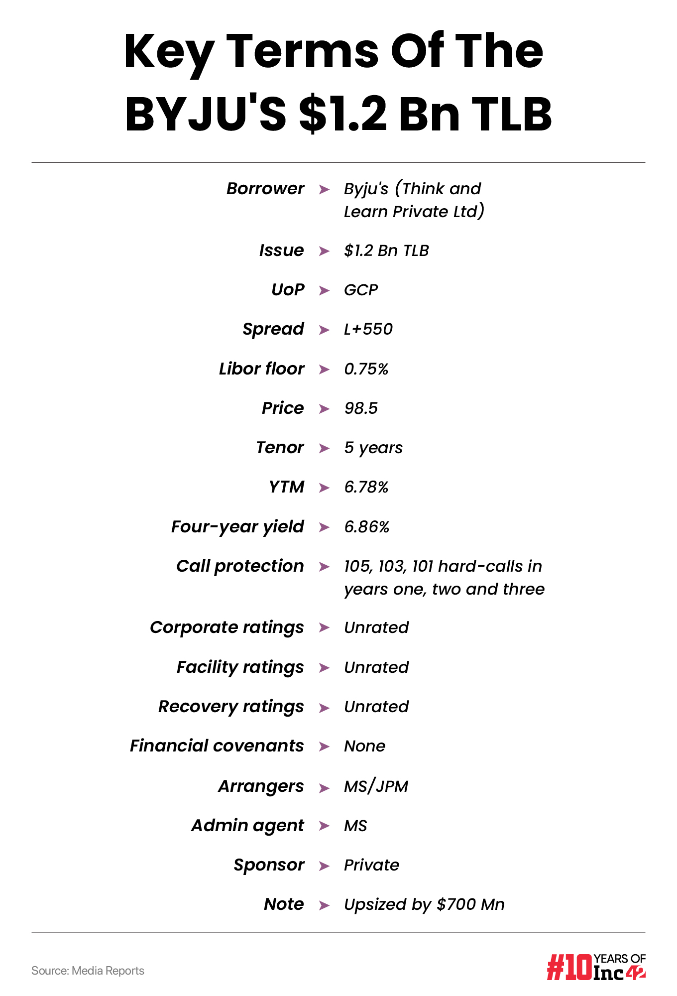 BYJU'S Term Loan B details