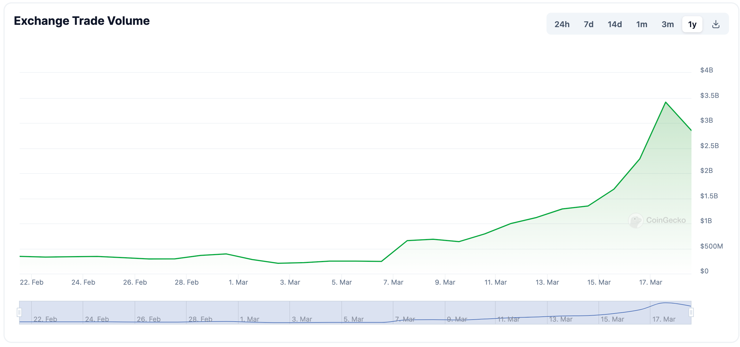 A chart of Backpack exchange's trading volume on CoinGecko