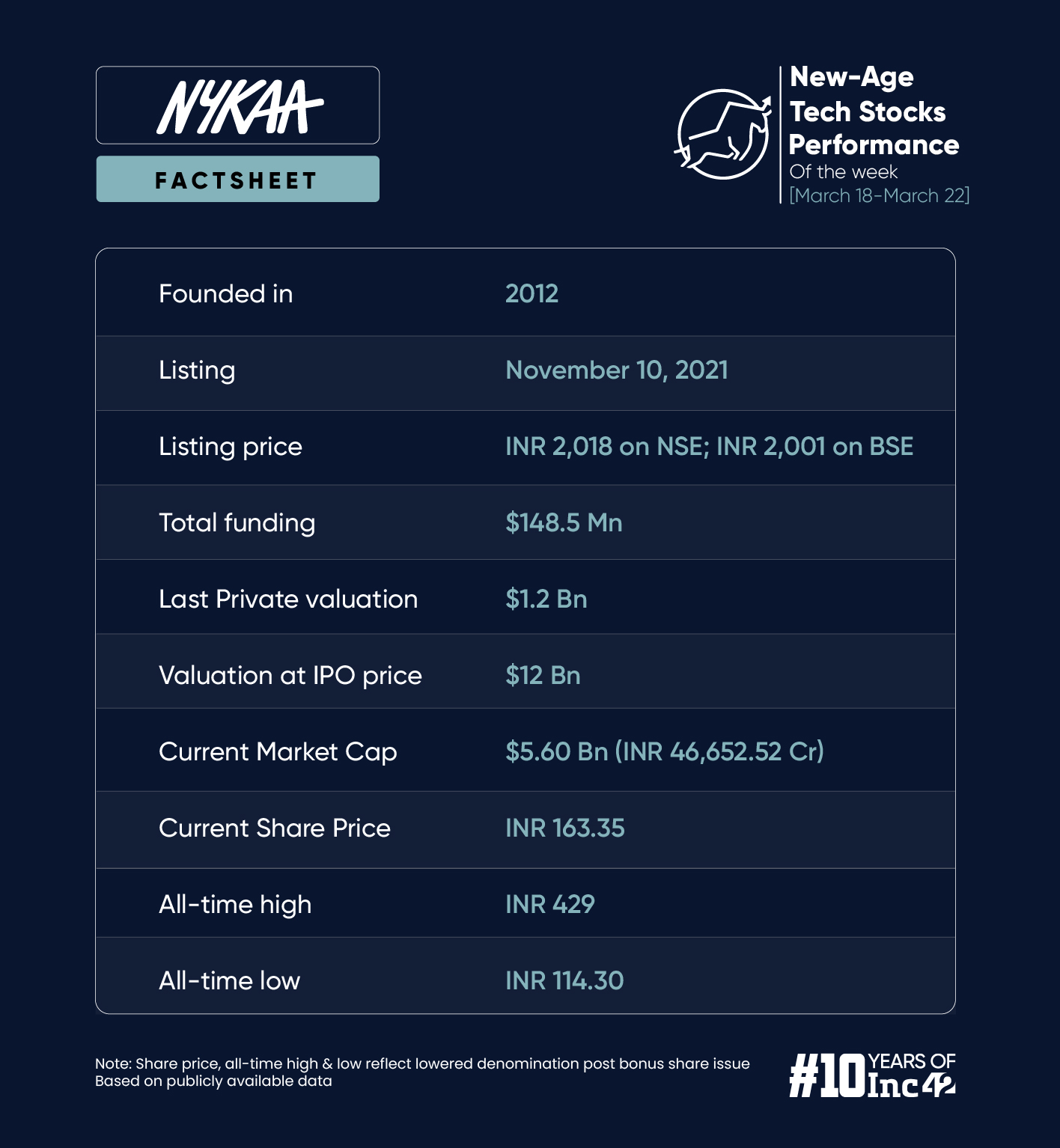 Nykaa Top Gainer