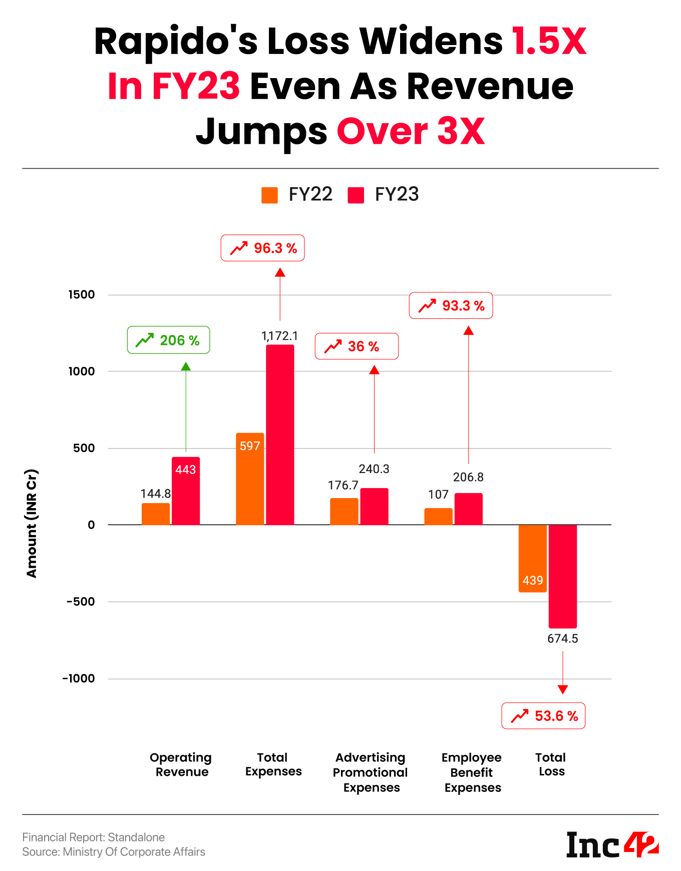Rapido's Loss Widens 1.5X In FY23 Even As Revenue Jumps Over 3X