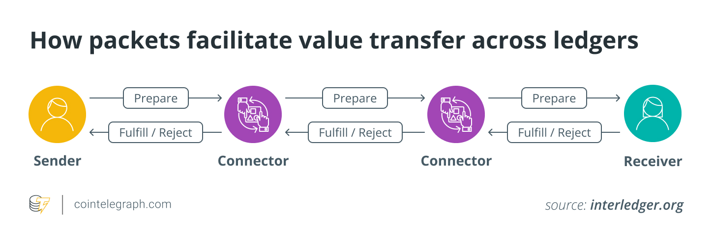 How packets facilitate value transfer across ledgers