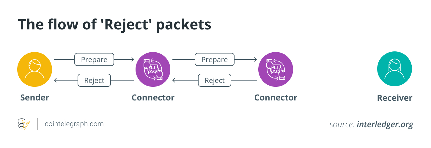 The flow of 'Reject' packets