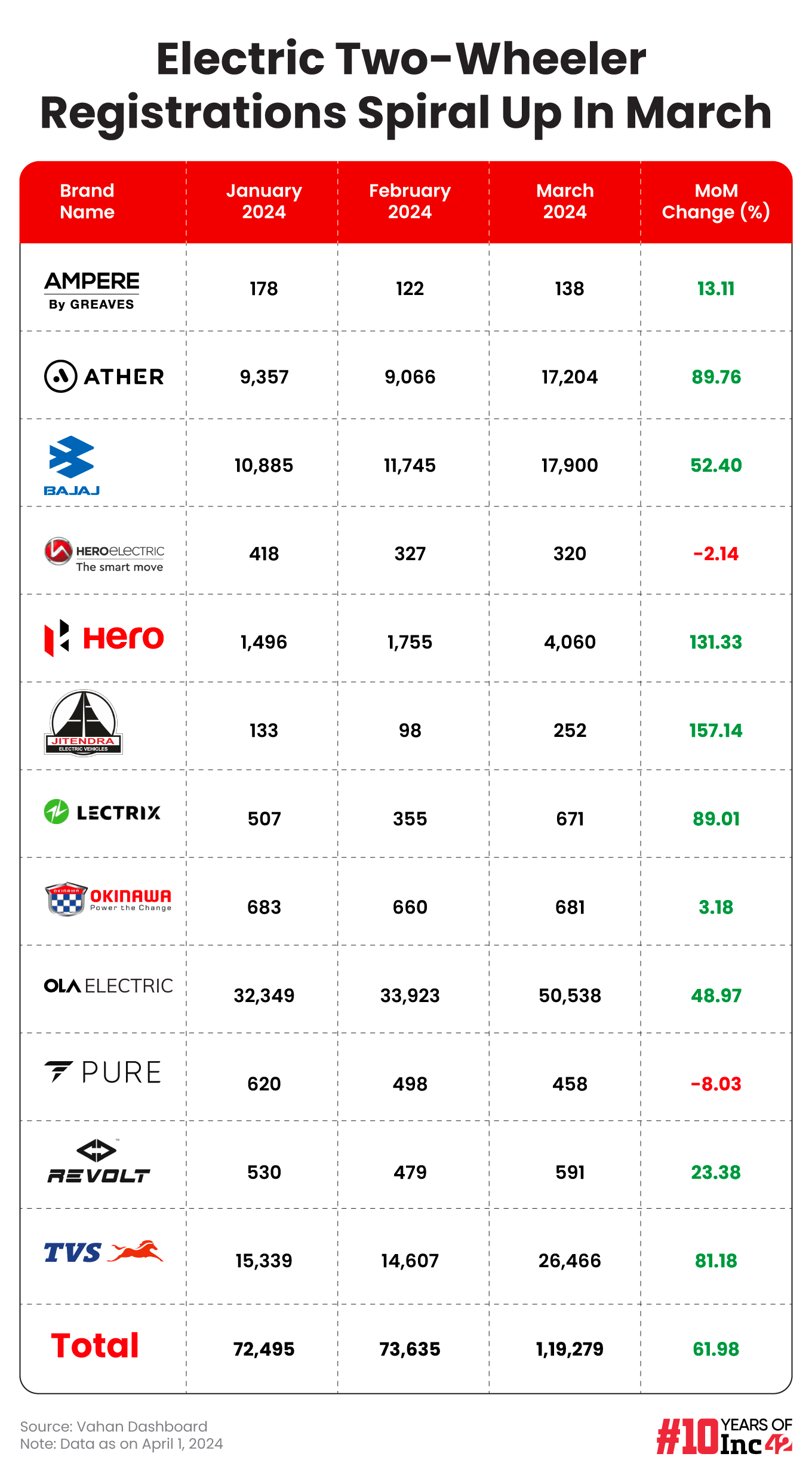 Electric Two-Wheeler Registrations Spiral Up In March